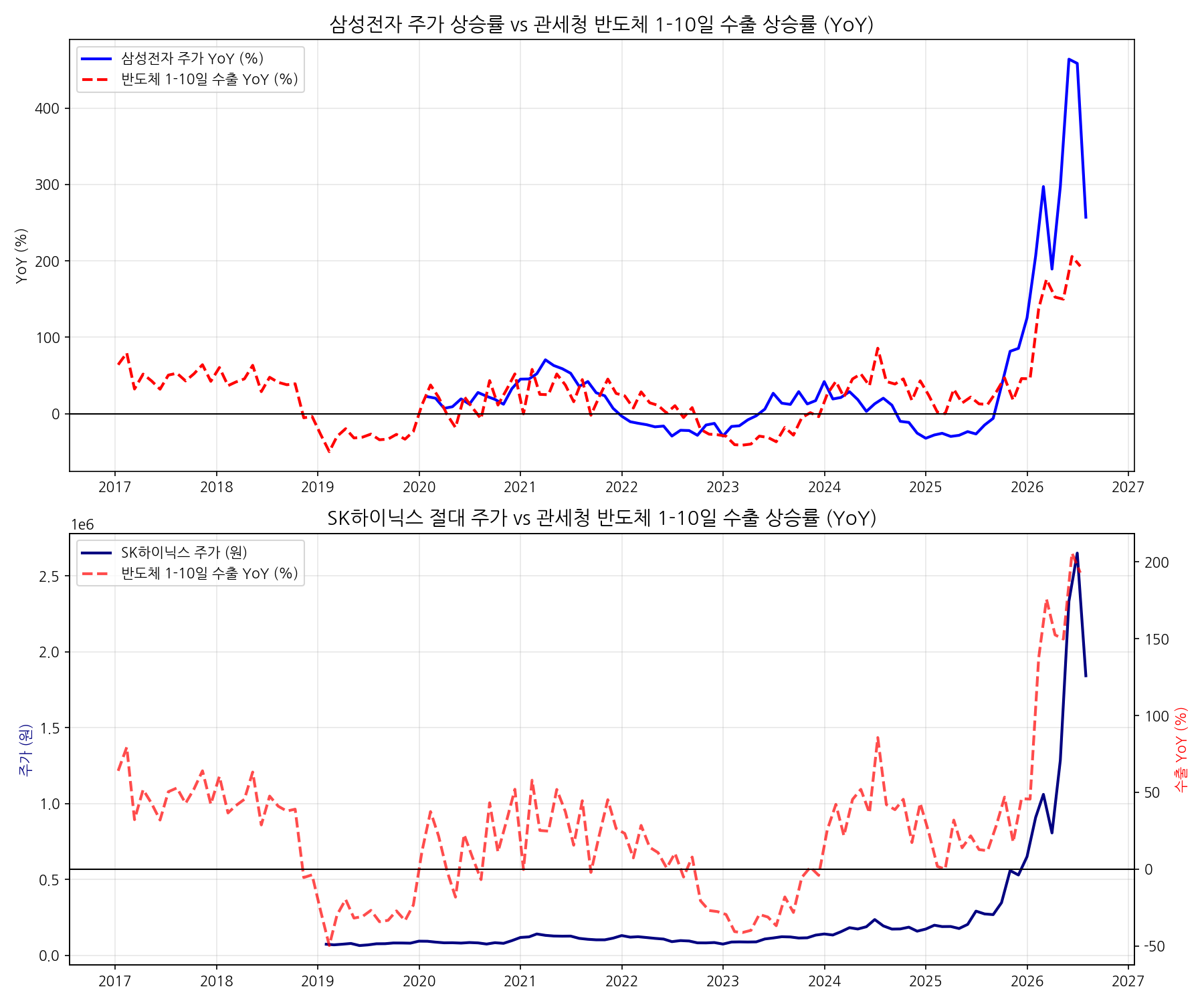 수출 증가율 vs 주가 그래프