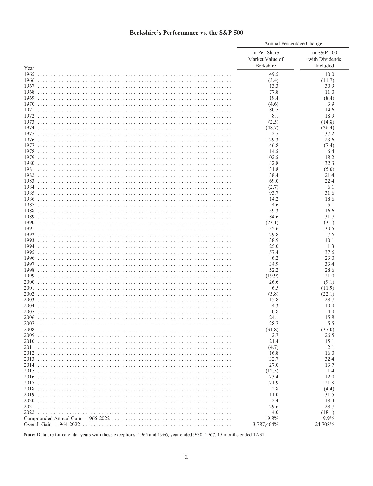 Berkshire Hathaway 주주서한 2022